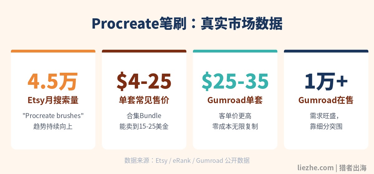 Procreate笔刷市场真实数据：搜索量、价格区间、在售数量