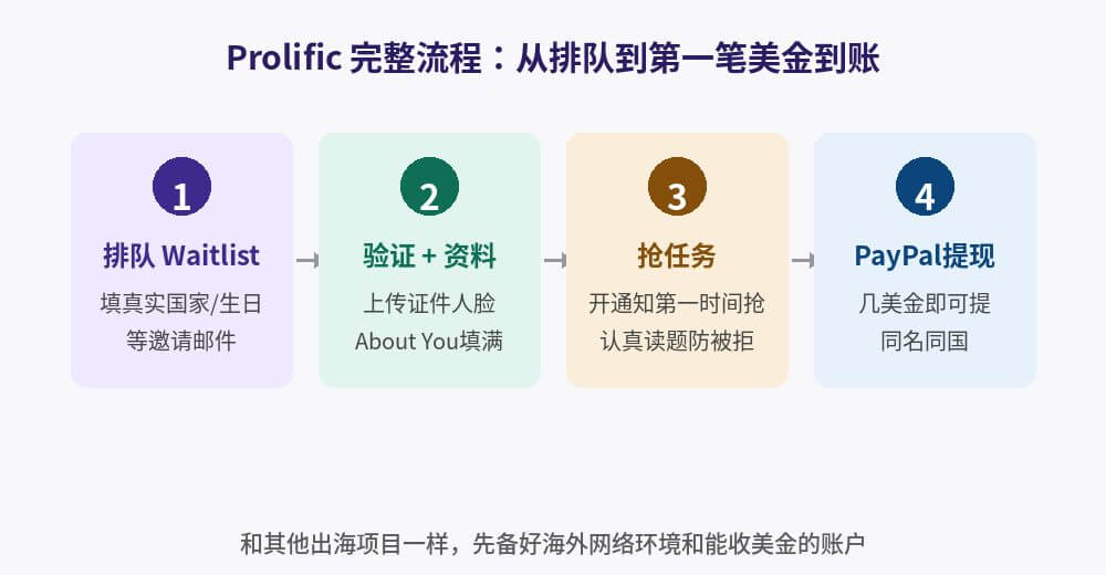 Prolific完整流程四步:排队Waitlist、验证加填资料、抢任务、PayPal提现