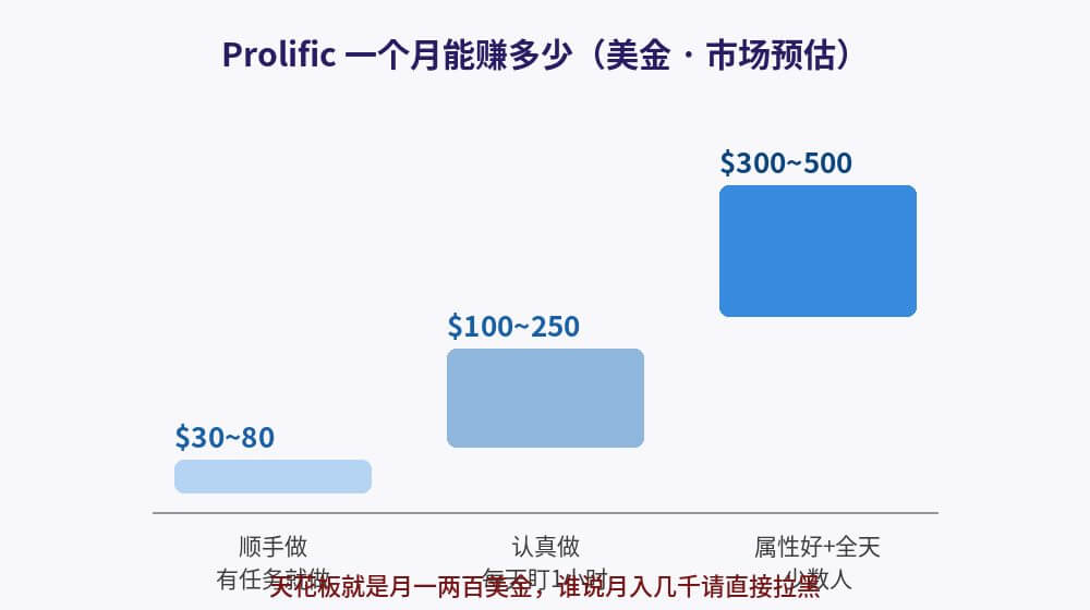 Prolific月收入预估区间:顺手做30-80美金,认真做100-250美金,属性好全天在线300-500美金