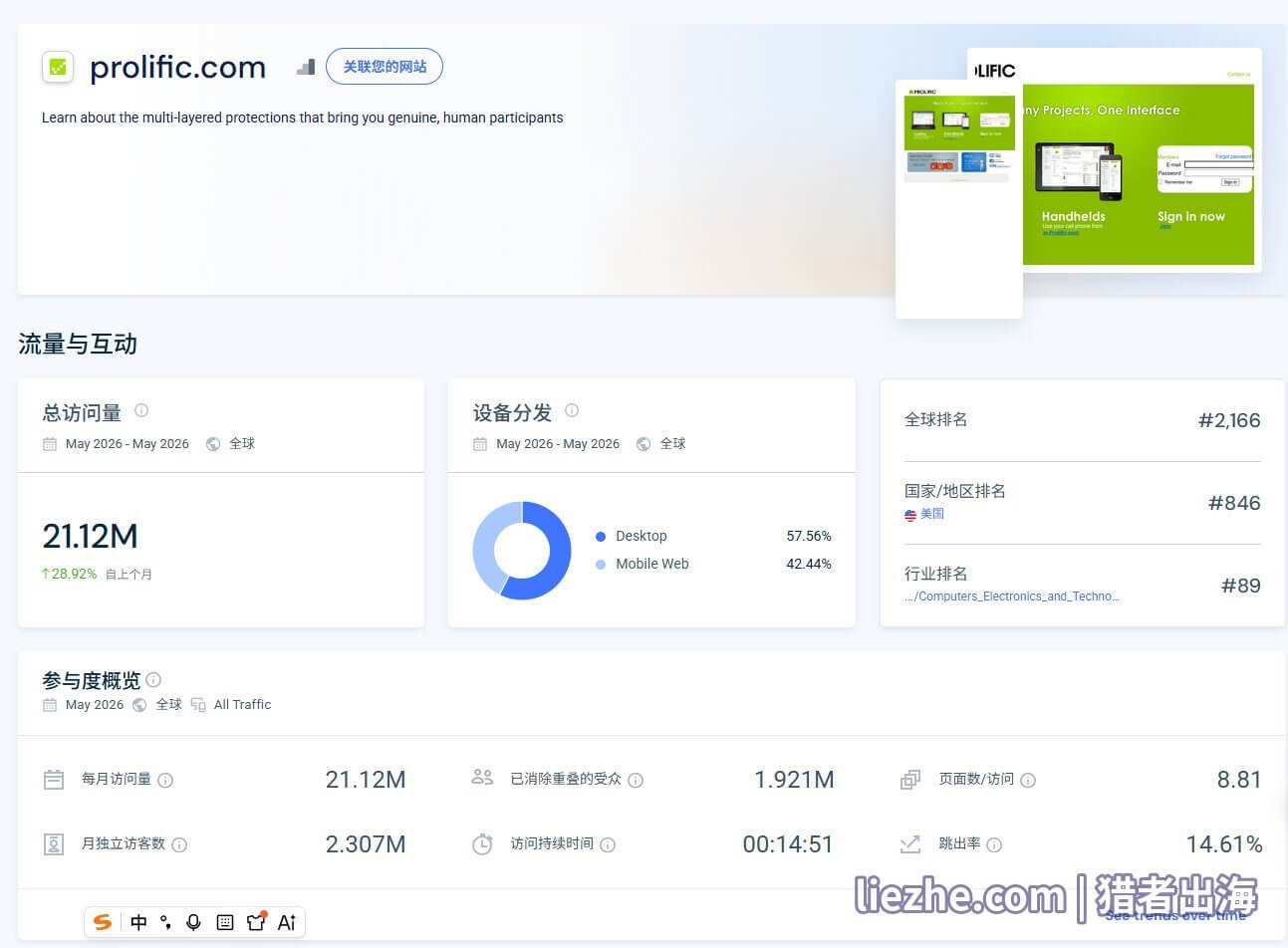 SimilarWeb显示Prolific官网2026年5月月访问量2112万、停留时长14分51秒、跳出率14.61%