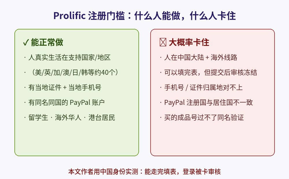Prolific注册门槛对比:支持国家居民能做,中国大陆身份能填表但卡在审核