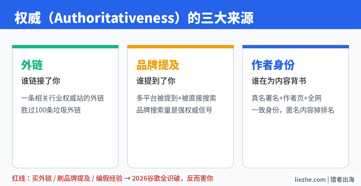 权威的三大来源:外链、品牌提及、作者身份