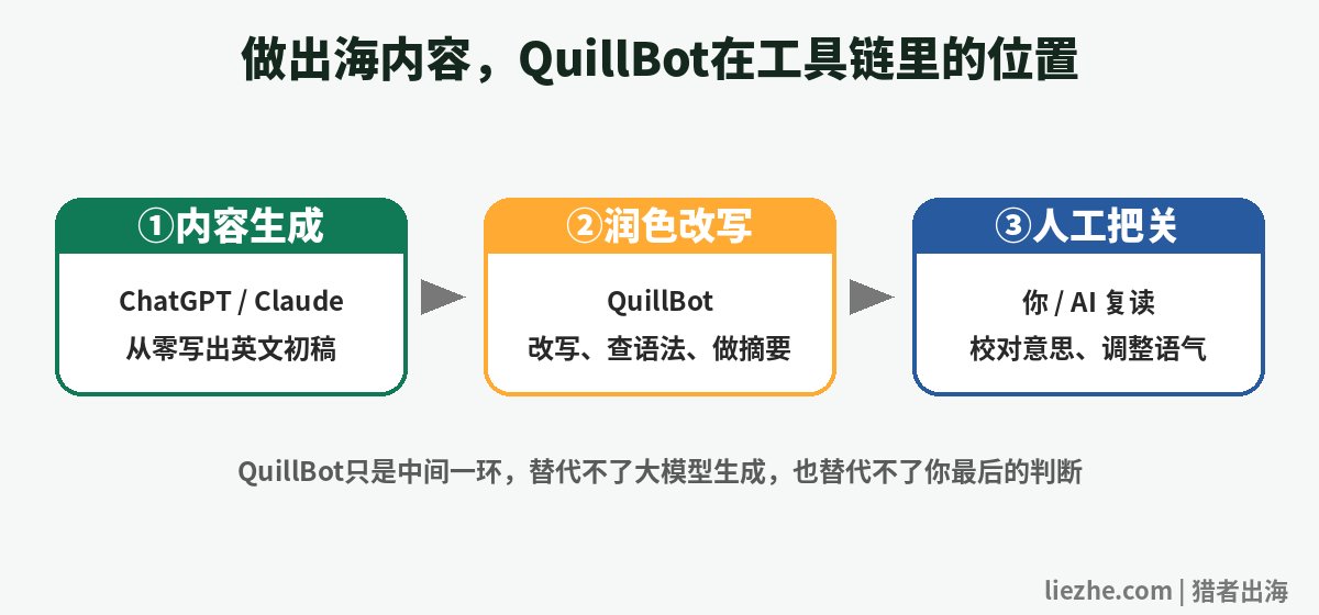 做出海内容QuillBot写作AI在工具链里的位置示意图