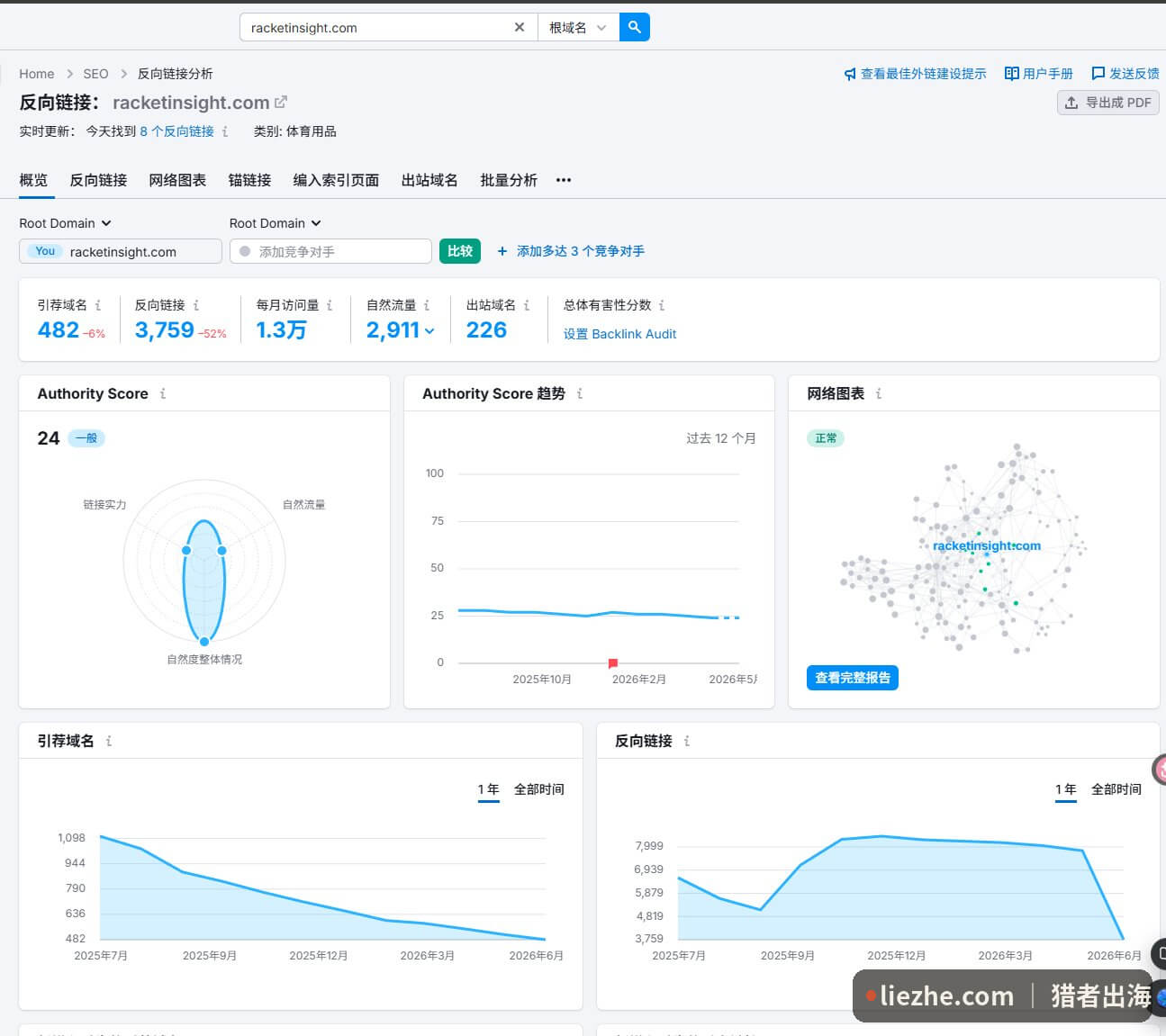 RacketInsight引荐域名从1098掉到482权重卡在24