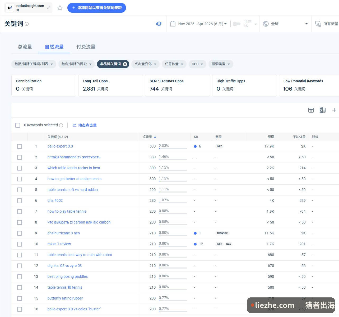 Semrush关键词列表palio expert乒乓球长尾词排名