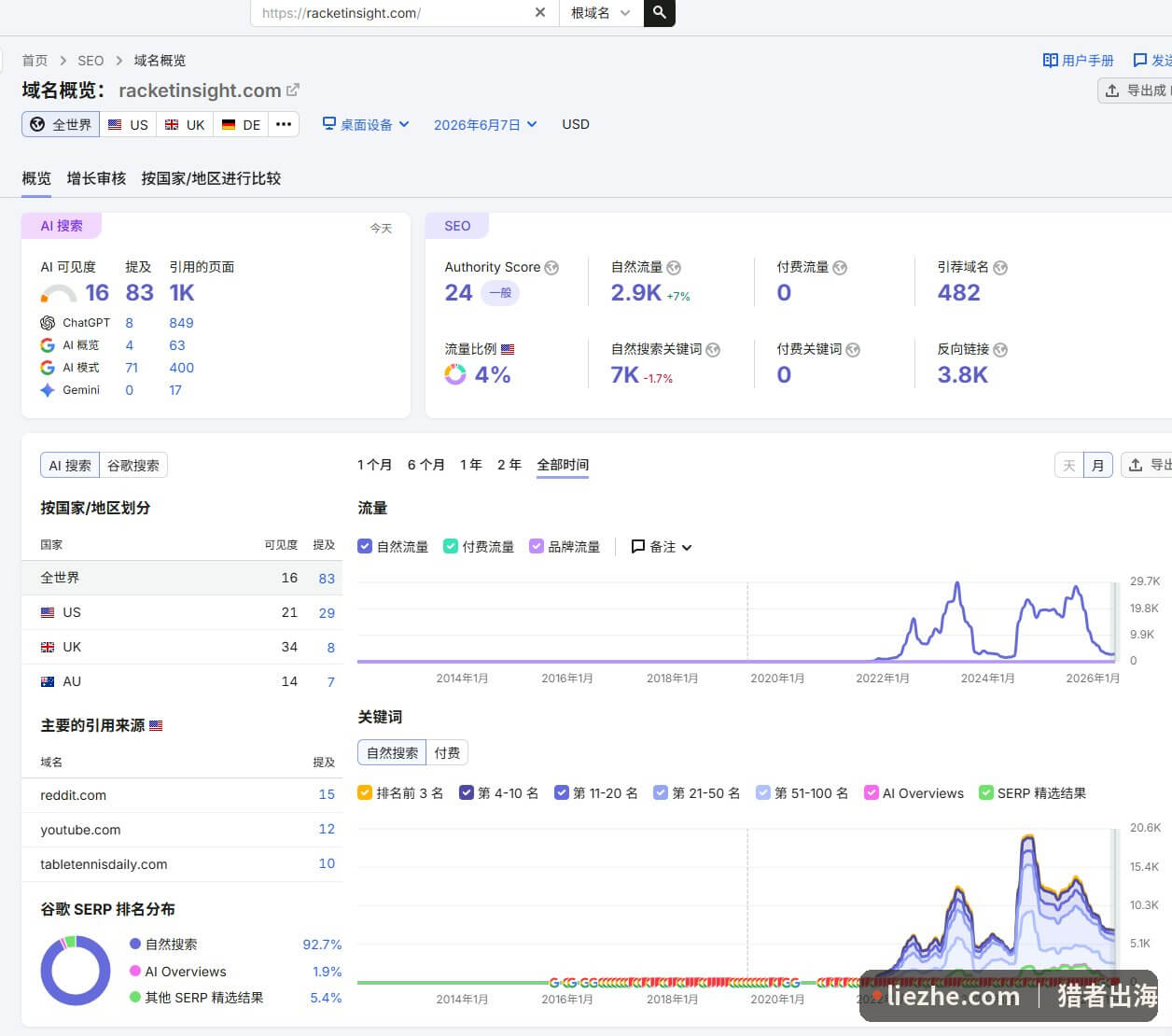 Semrush显示RacketInsight权重24自然关键词7千引荐域名482
