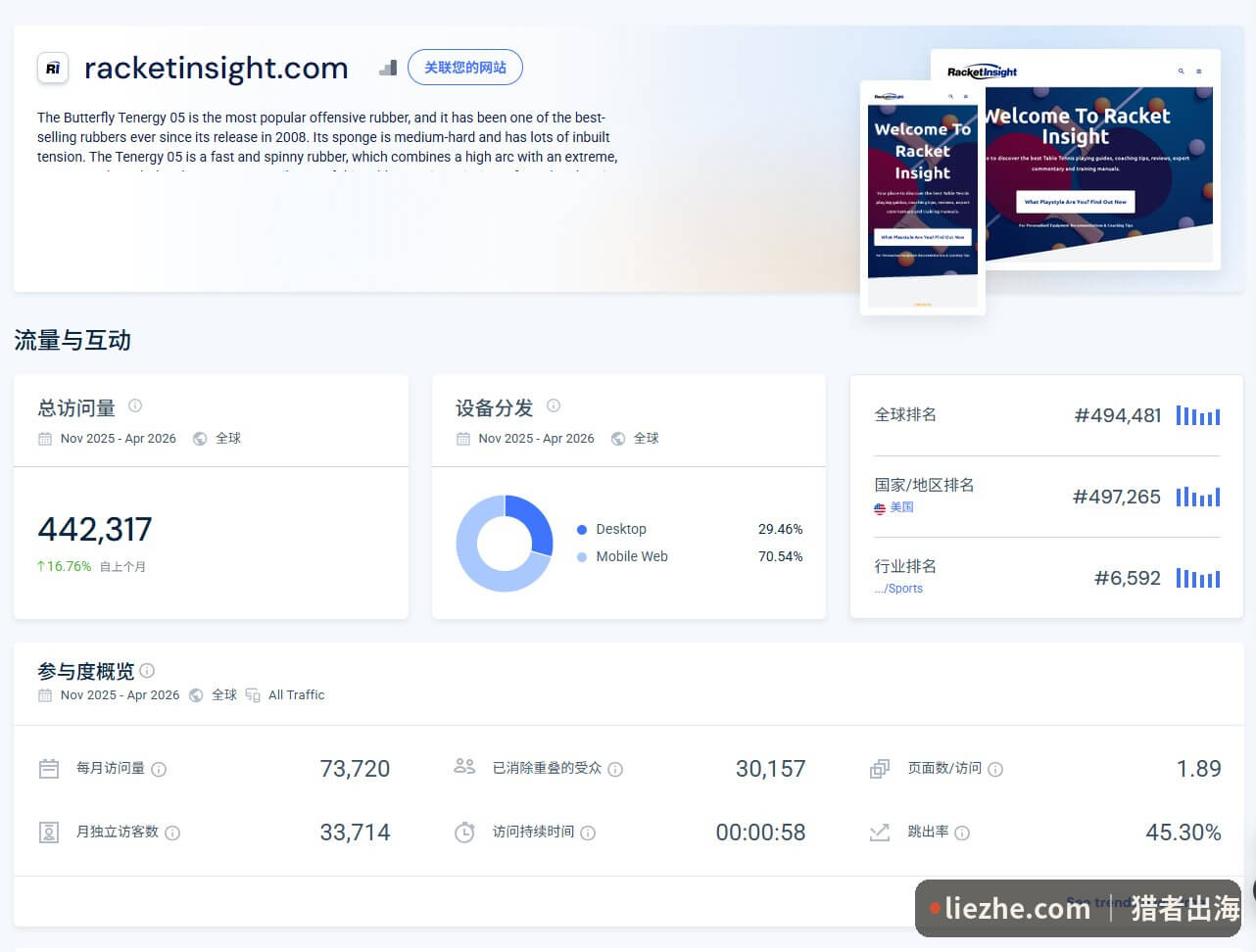 SimilarWeb显示RacketInsight月访问7.4万独立访客3.3万