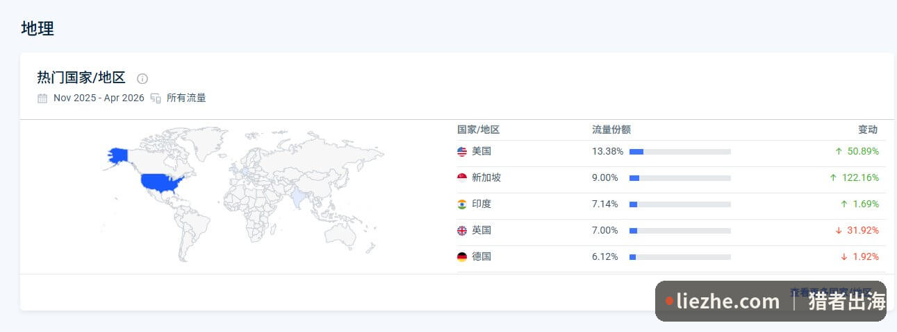 RacketInsight主要流量国家美国新加坡印度英国德国