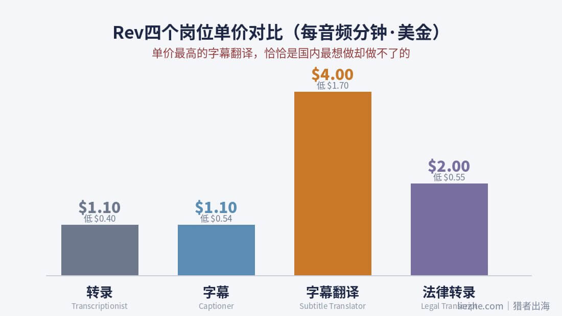 Rev四个岗位单价对比，每音频分钟美金报价