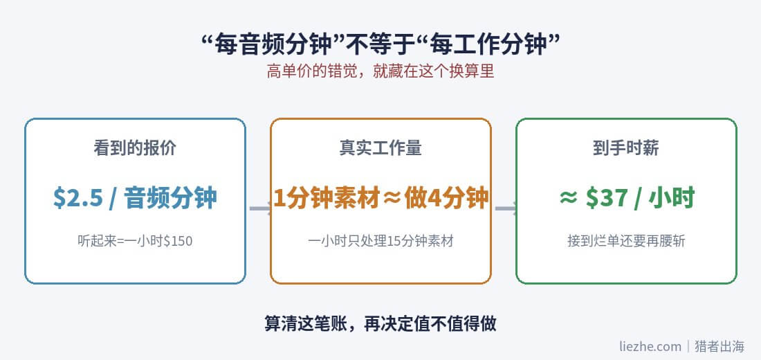 Rev每音频分钟报价换算成真实时薪的示意图