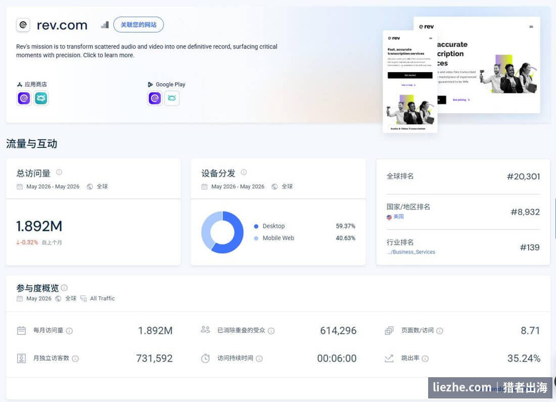 Rev.com在SimilarWeb的月访问量和全球排名数据