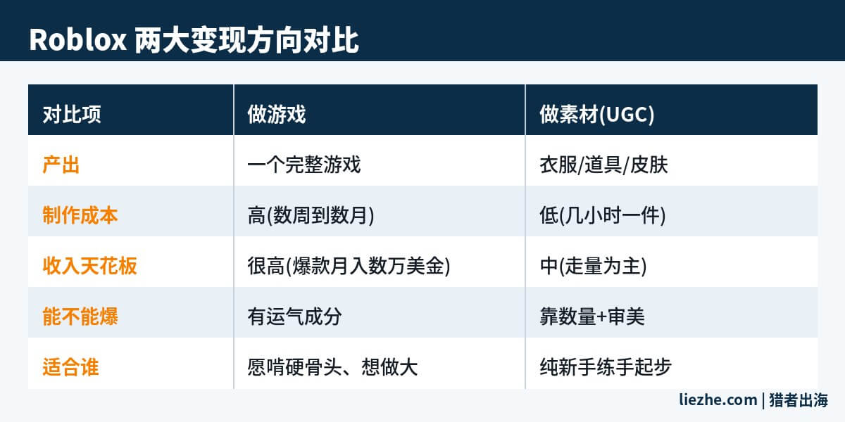 Roblox两大变现方向对比:做游戏与做素材UGC的成本和收入差异