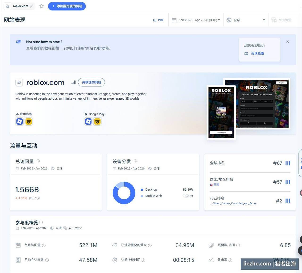 roblox.com网站流量数据:月访问5.22亿次全球排名第67