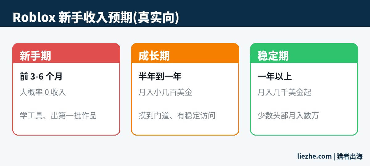 Roblox新手收入预期三阶段:新手期成长期稳定期