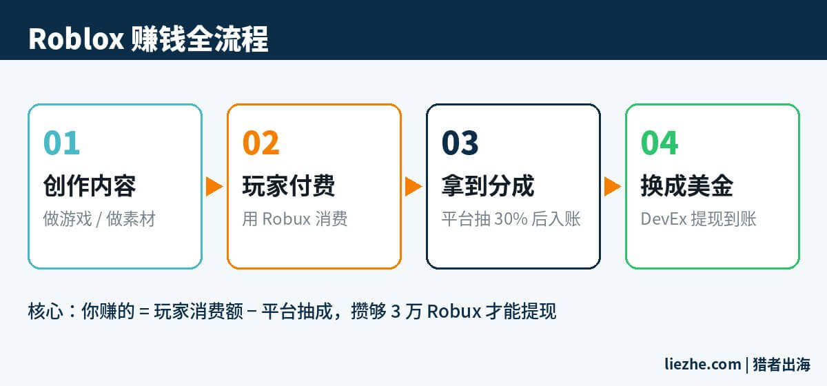 Roblox赚钱全流程:创作内容到玩家付费到拿分成再到DevEx换美金