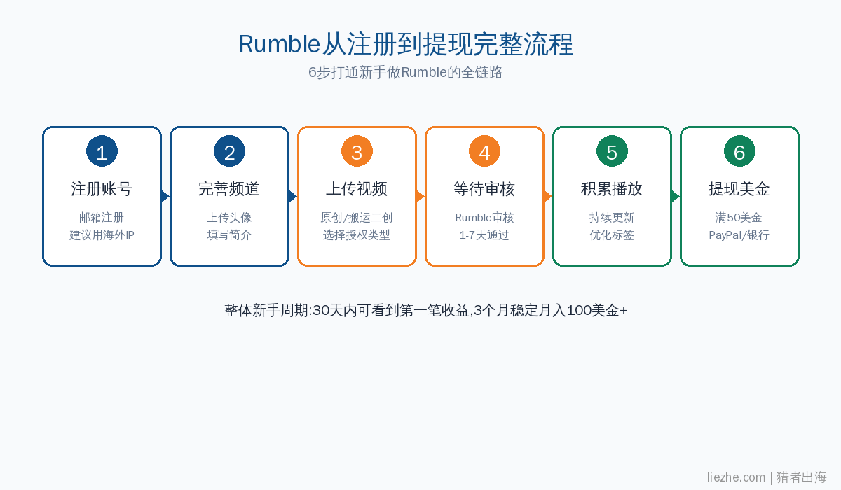 Rumble账号注册到提现完整流程图