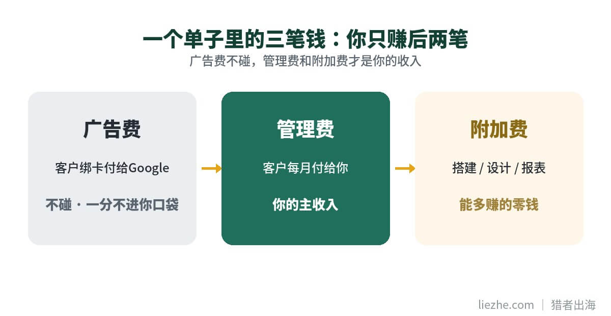 展示广告接单一个单子里的三笔钱流向:广告费不碰,管理费和附加费才是收入