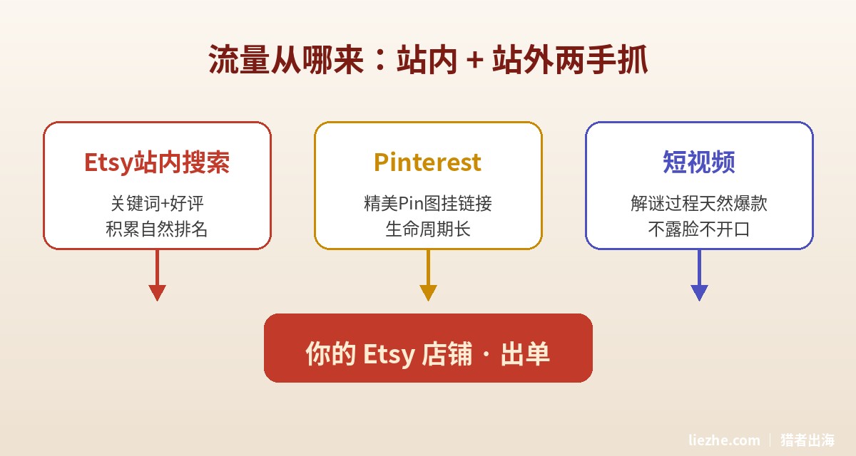中国益智玩具出海三渠道引流路径图Etsy站内Pinterest短视频