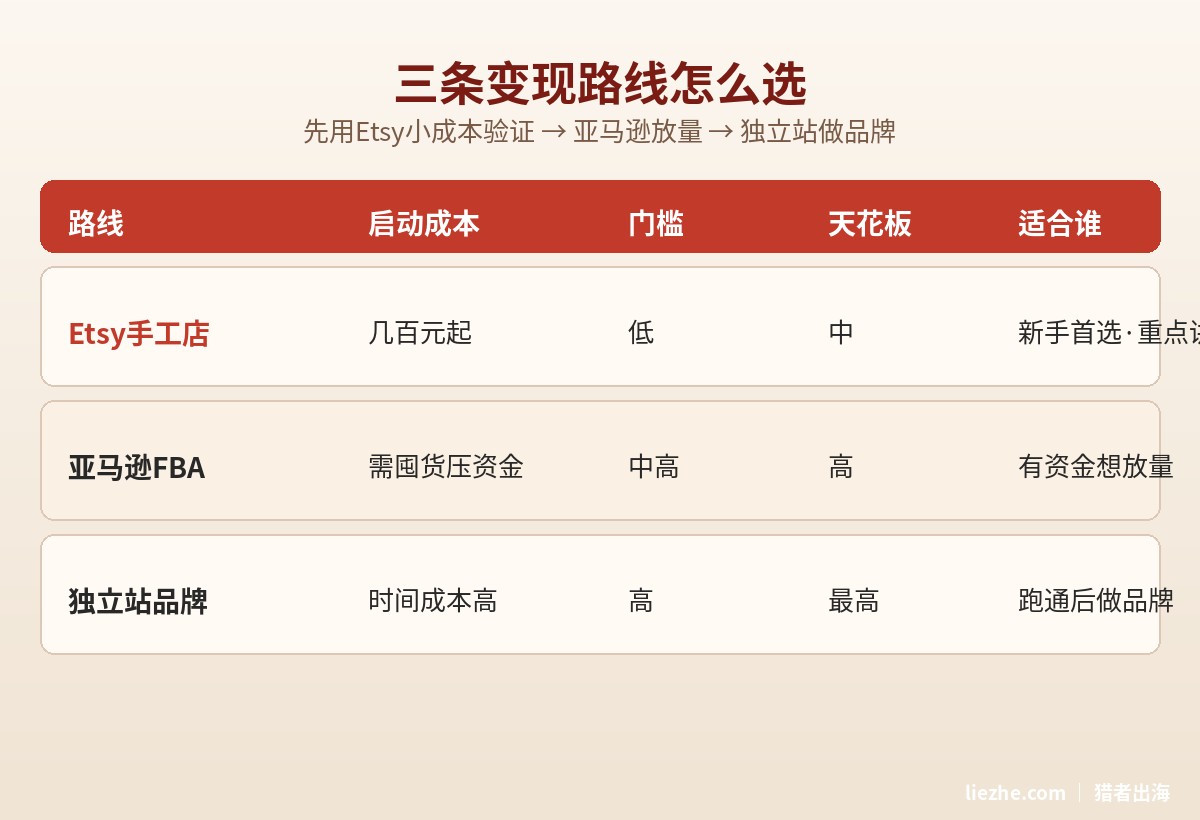 中国益智玩具出海三条变现路线对比:Etsy亚马逊FBA独立站