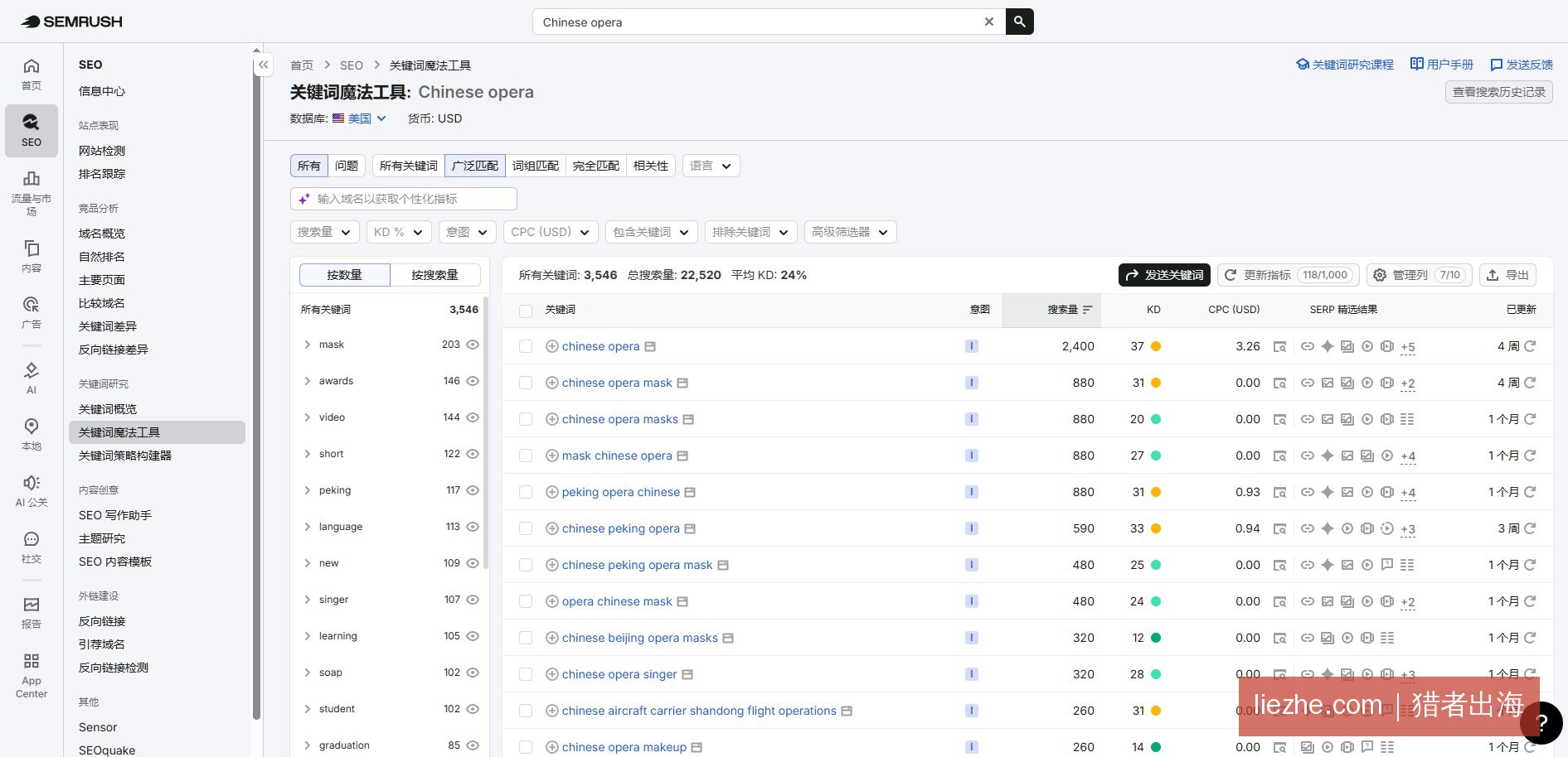 SEMrush显示Chinese opera关键词共3546个总搜索量两万多平均KD仅24