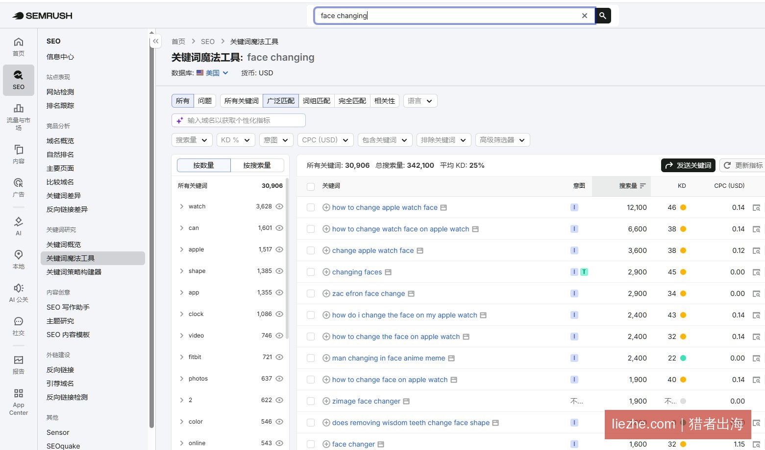 SEMrush显示face changing关键词共三万多个总搜索量34万