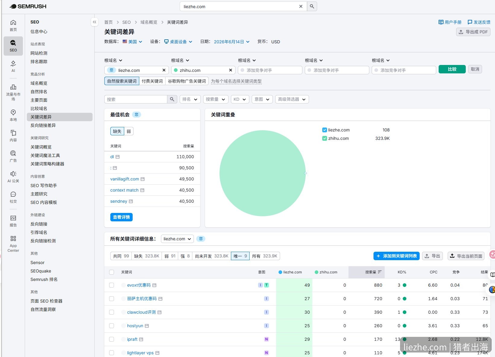 SEMrush关键词差异结果缺失与弱关键词机会