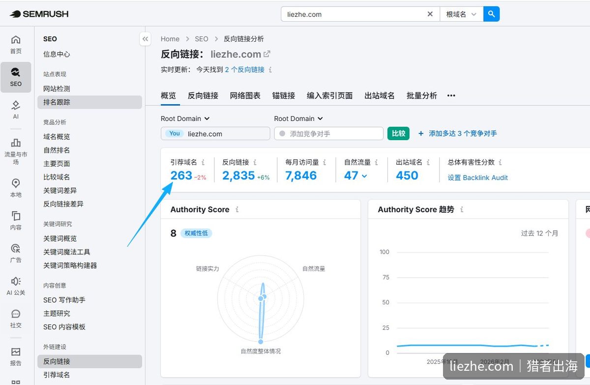 SEMrush里liezhe.com的引荐域名和反向链接数据
