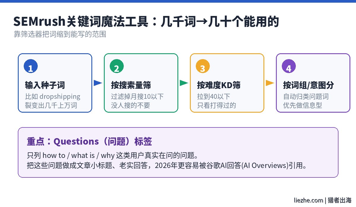 SEMrush关键词魔法工具筛选流程图