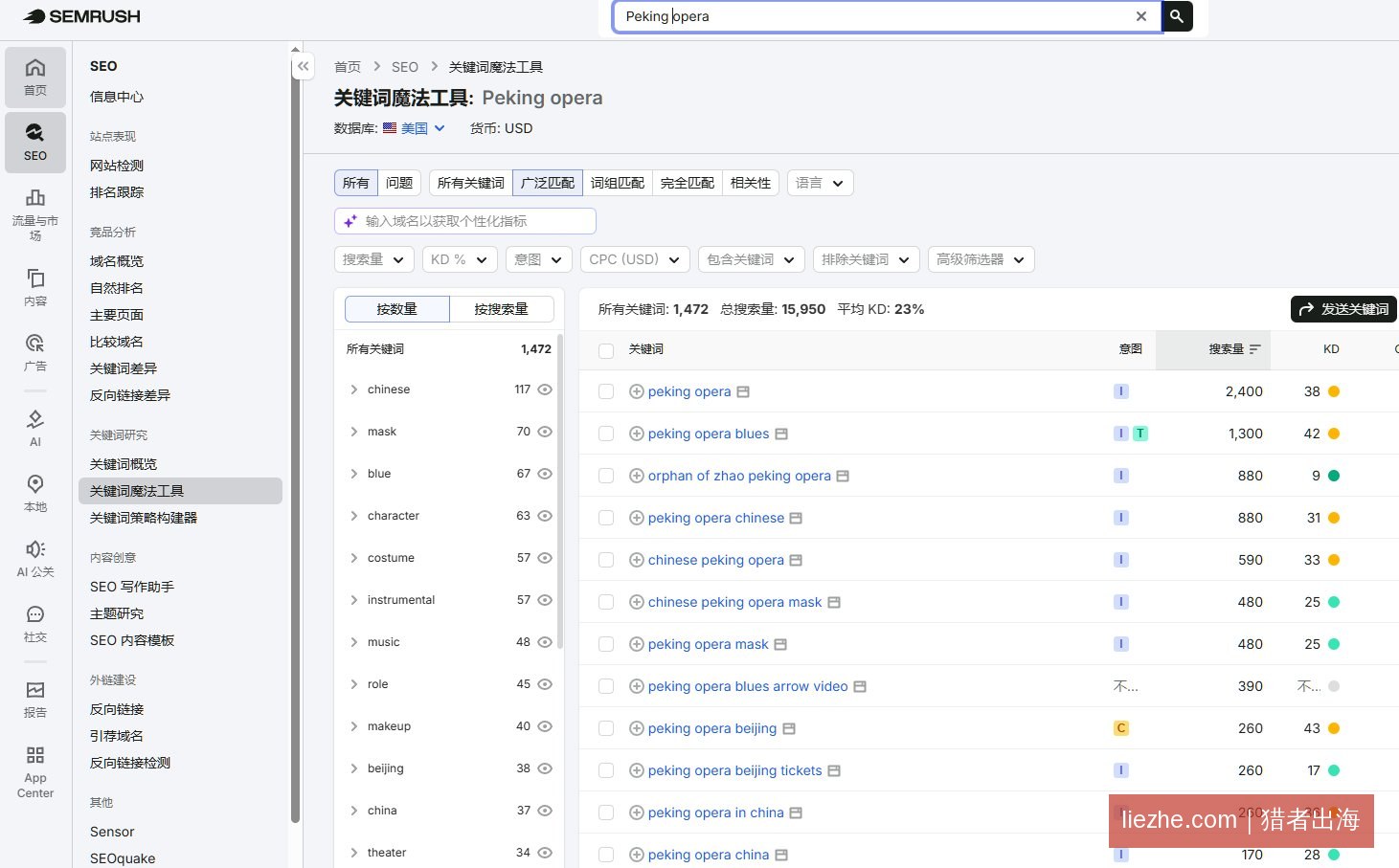 SEMrush显示Peking opera词根1472个关键词平均KD仅23