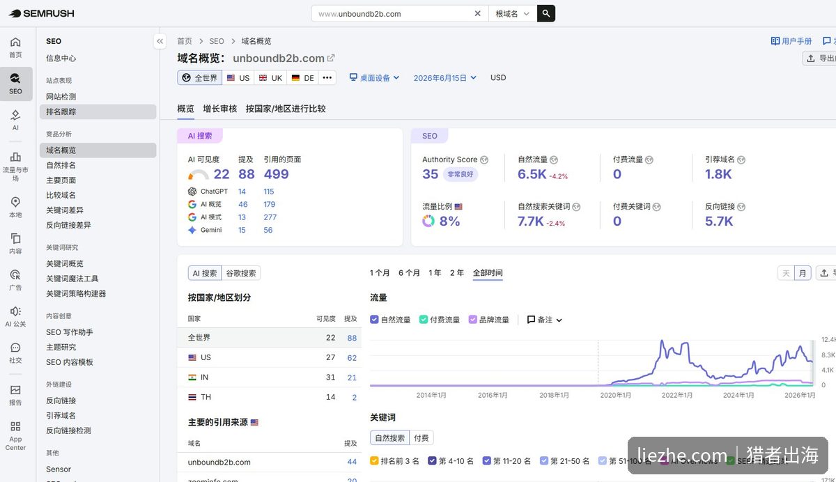 用SEMrush查竞争对手UnboundB2B的域名权重和外链数据