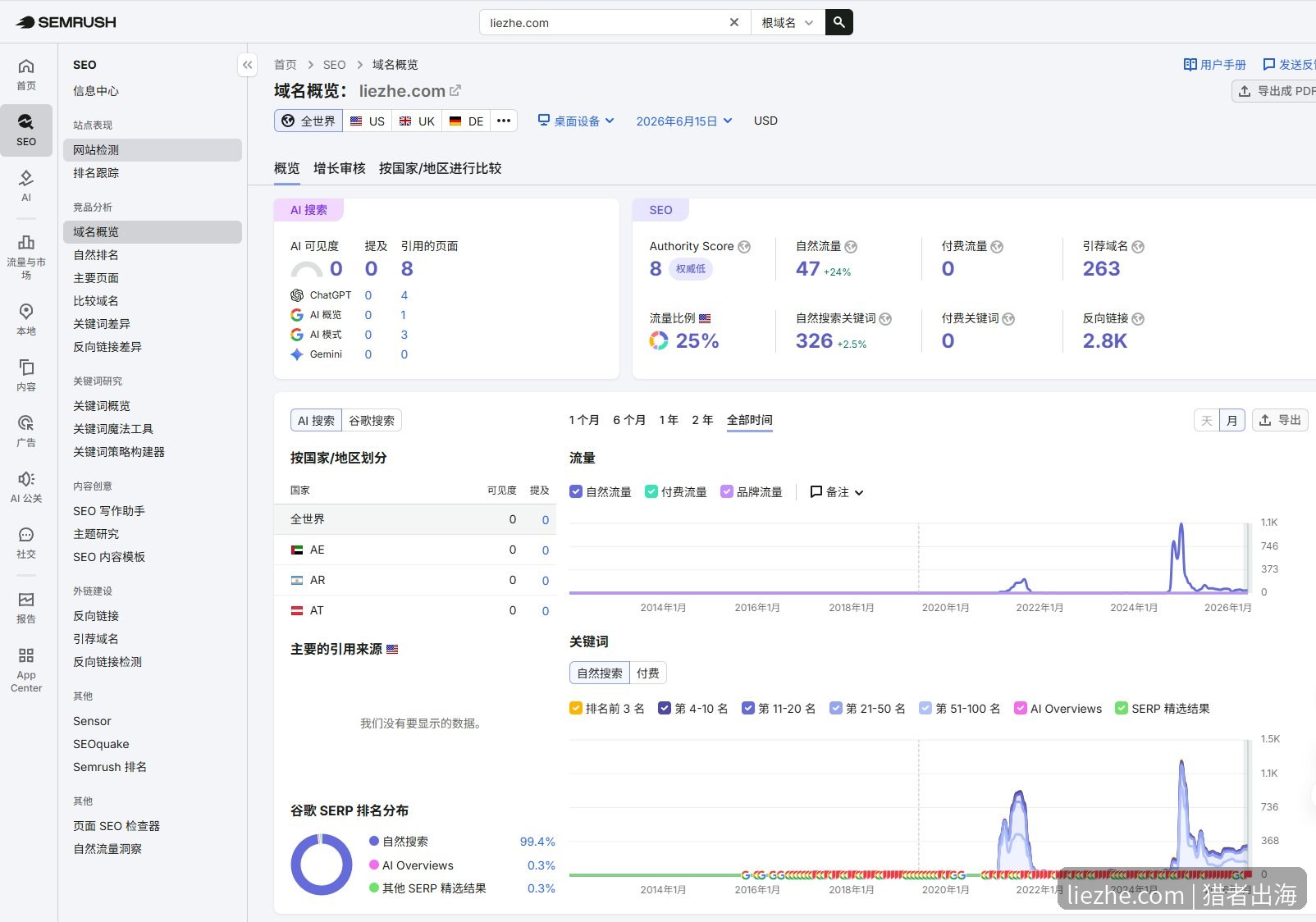 SEMrush域名概览演示liezhe.com数据
