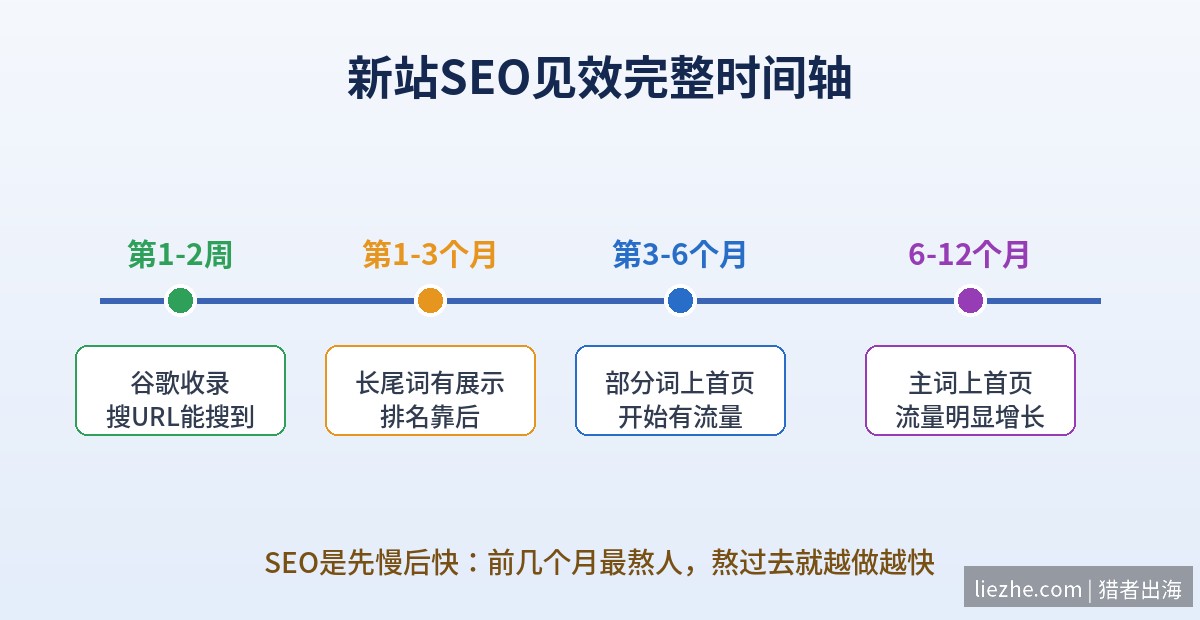 新站SEO见效完整时间轴:收录、有展示、上首页、流量增长四个阶段