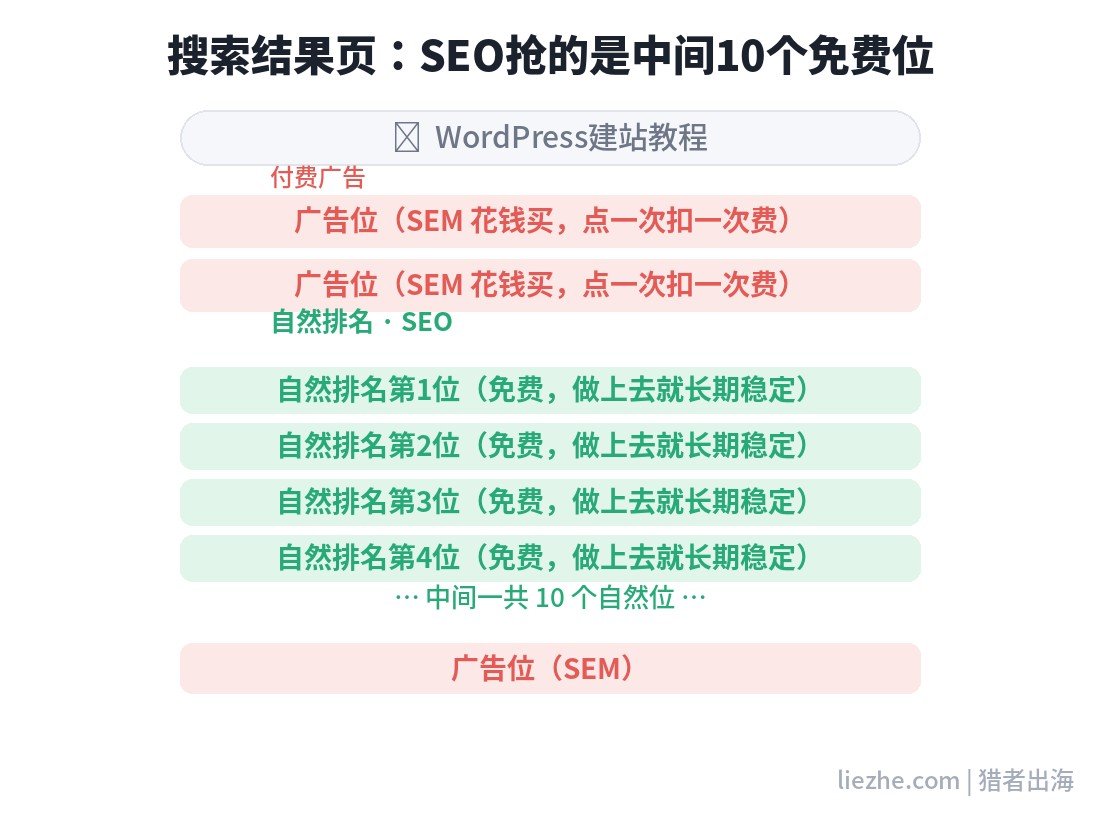 SEO自然排名和SEM竞价广告位对比图