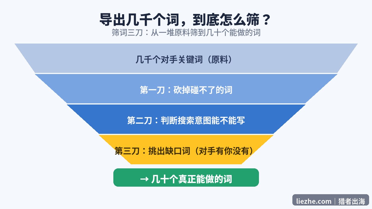 关键词筛选漏斗三刀从几千个词筛到几十个