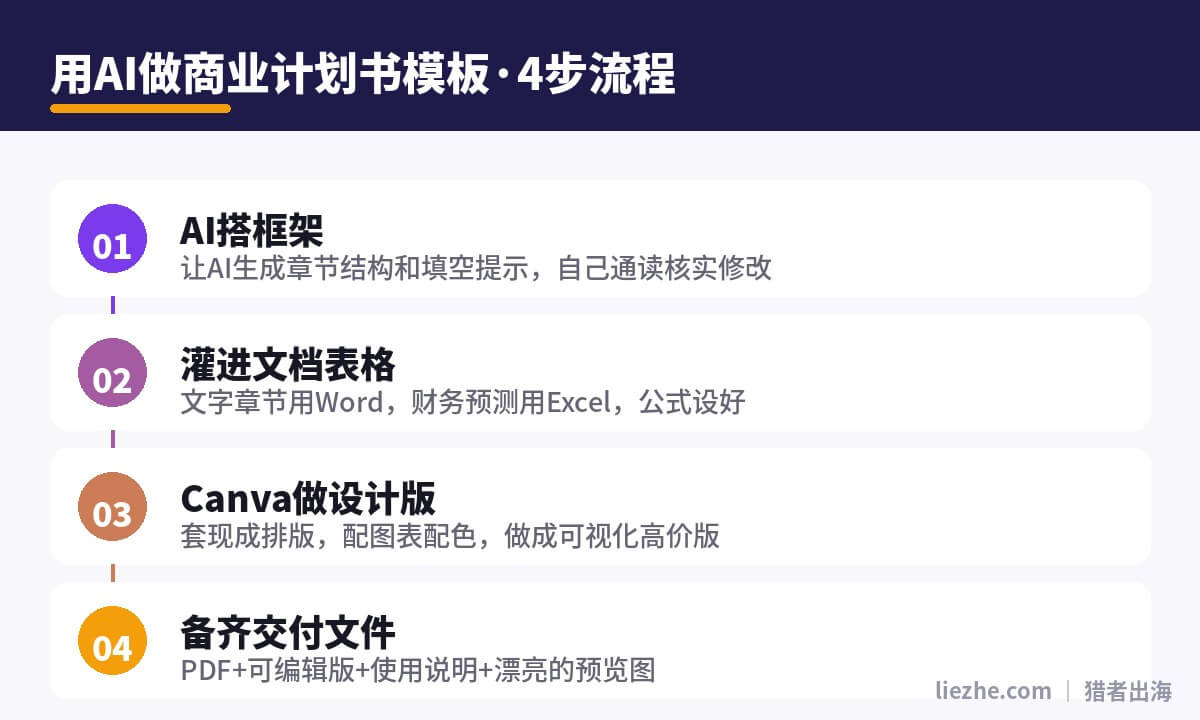 用AI制作商业计划书模板的四步流程:AI搭框架、灌进文档表格、Canva做设计版、备齐交付文件