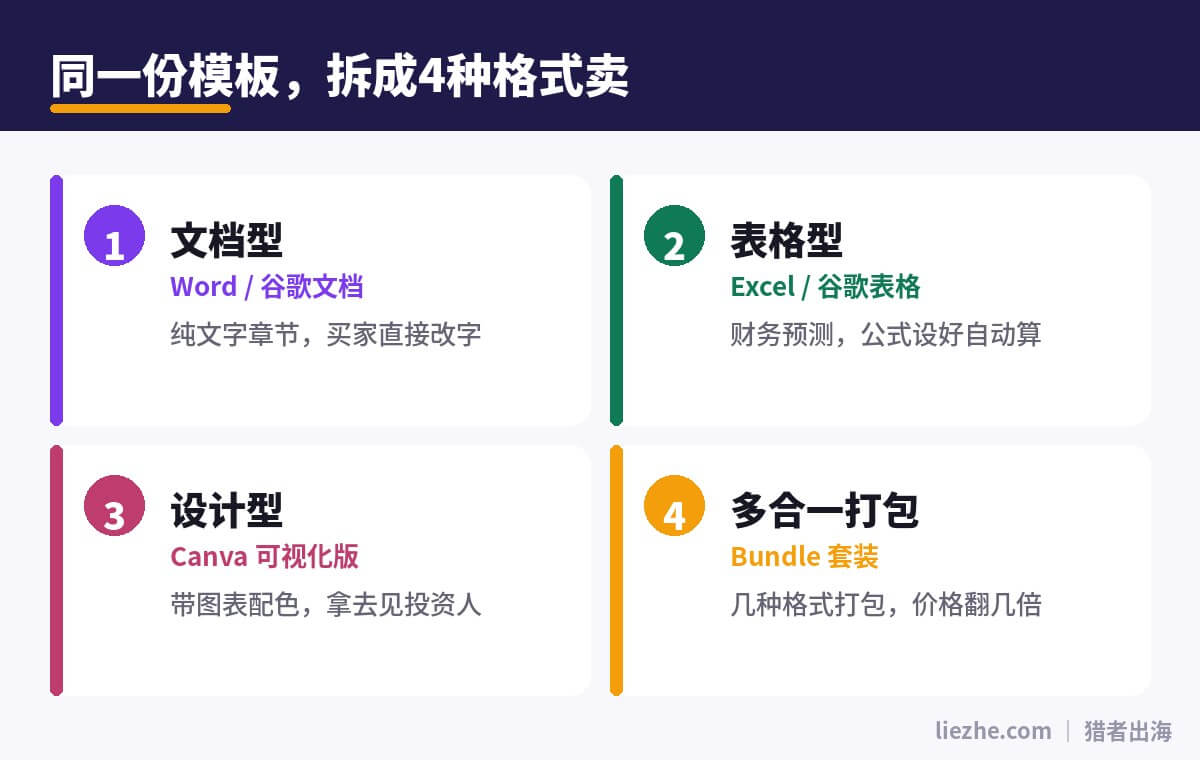 商业计划书模板的四种交付格式:文档型、表格型、设计型、多合一打包