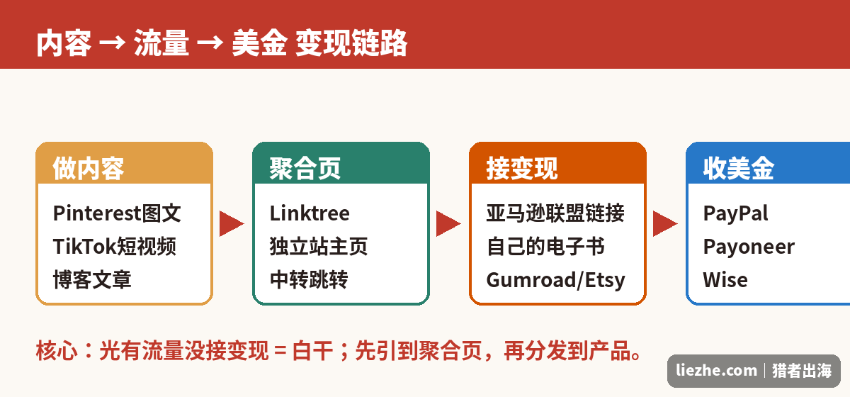 内容引流到联盟佣金和数字产品的变现链路图