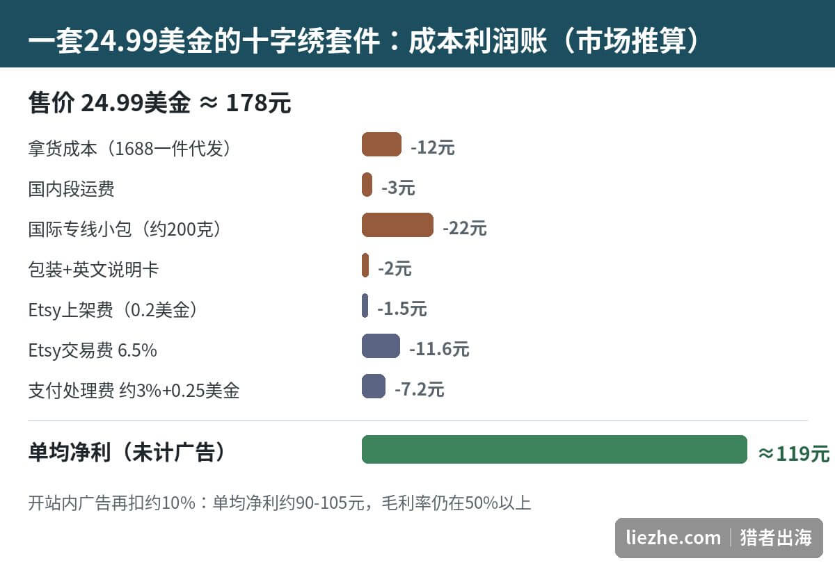 十字绣套件出海一单的成本利润结构拆解,市场推算