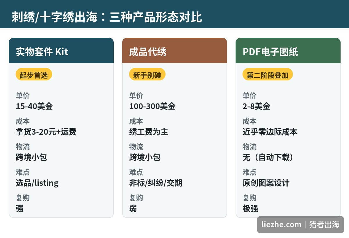 刺绣十字绣出海三种产品形态对比:实物套件、成品代绣、PDF电子图纸
