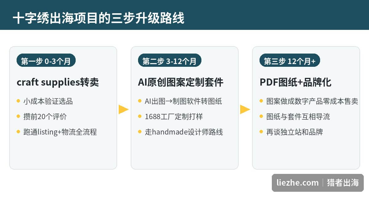 十字绣出海项目三步升级路线图:转卖验证、原创定制、数字产品品牌化