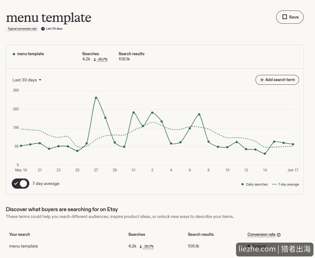 Etsy搜索分析menu template月搜索4.2k转化率正常