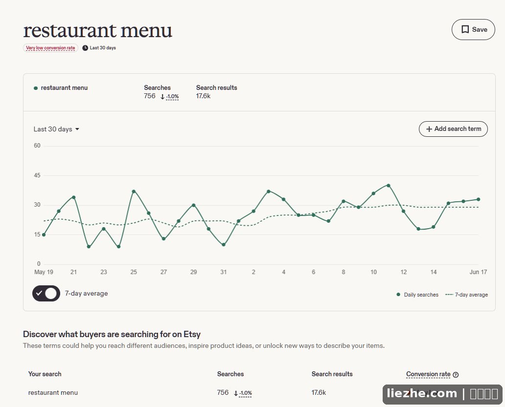 Etsy搜索分析restaurant menu月搜索756转化率偏低