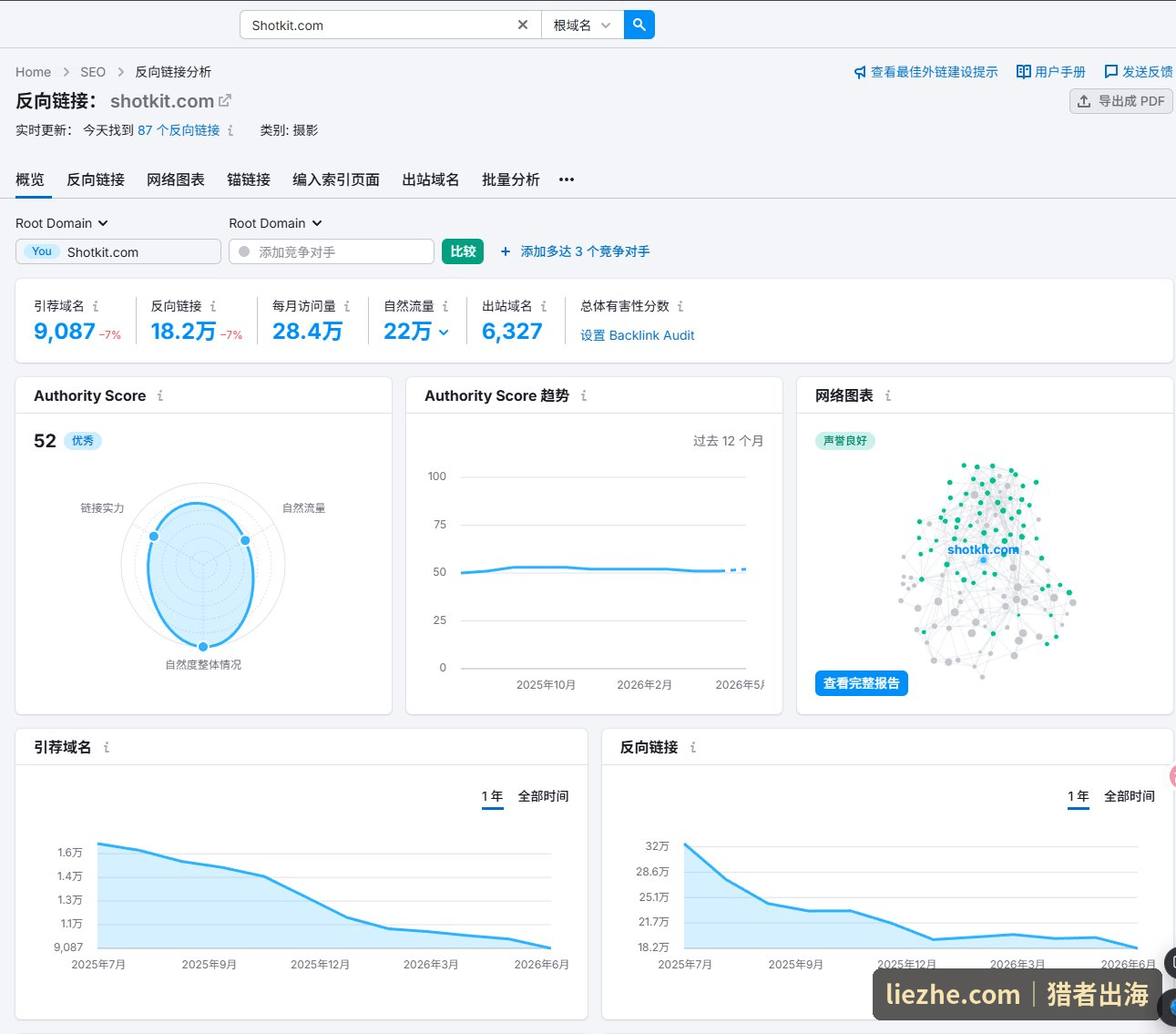 Shotkit反向链接概览引荐域名9087反链18.2万AuthorityScore52