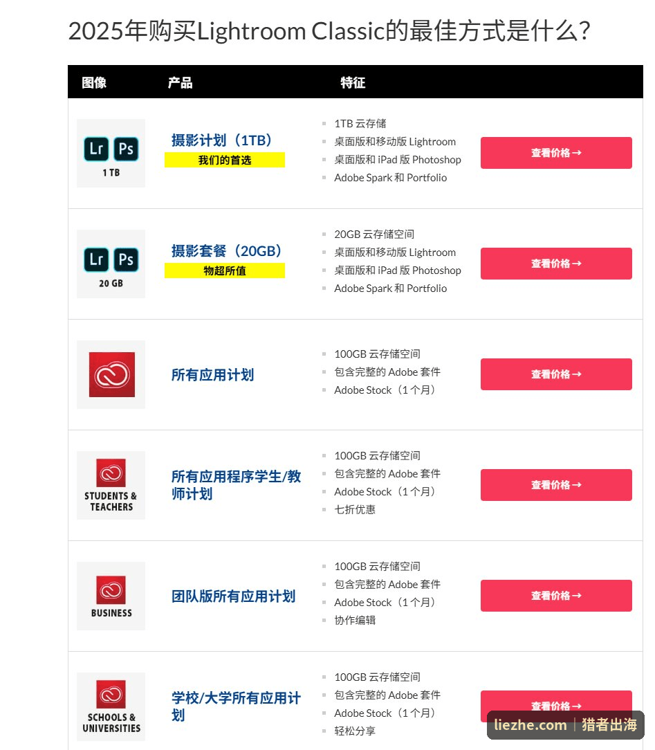 Shotkit文章内Lightroom方案横向对比表标注首选和物超所值帮用户决策