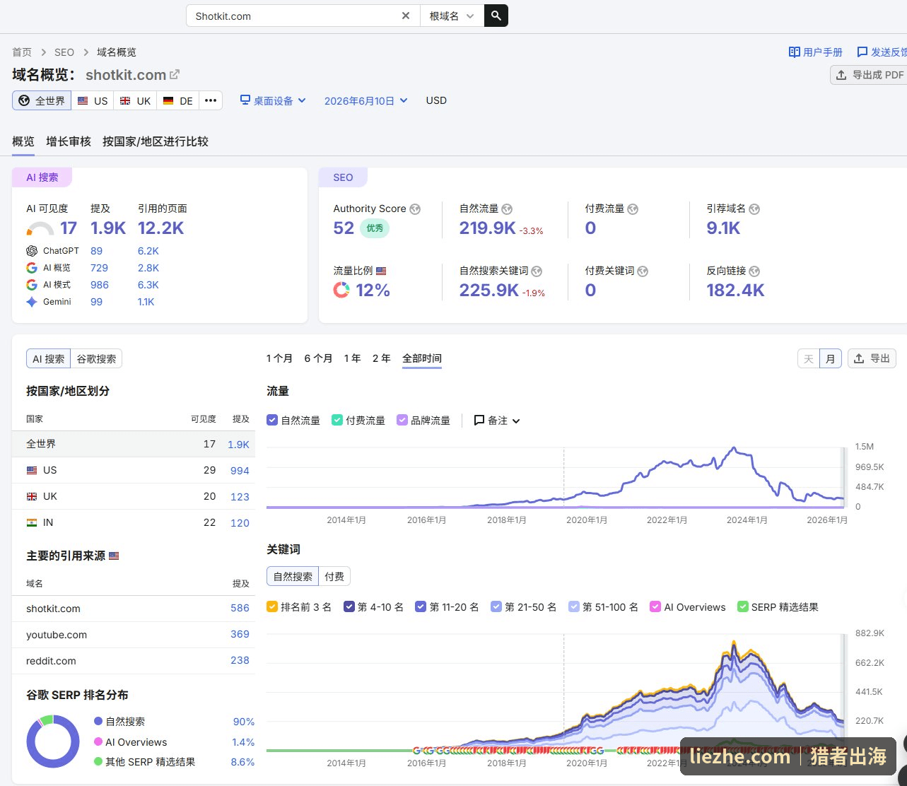 Semrush域名概览显示Shotkit自然流量21.9万下滑3.3%关键词22.5万