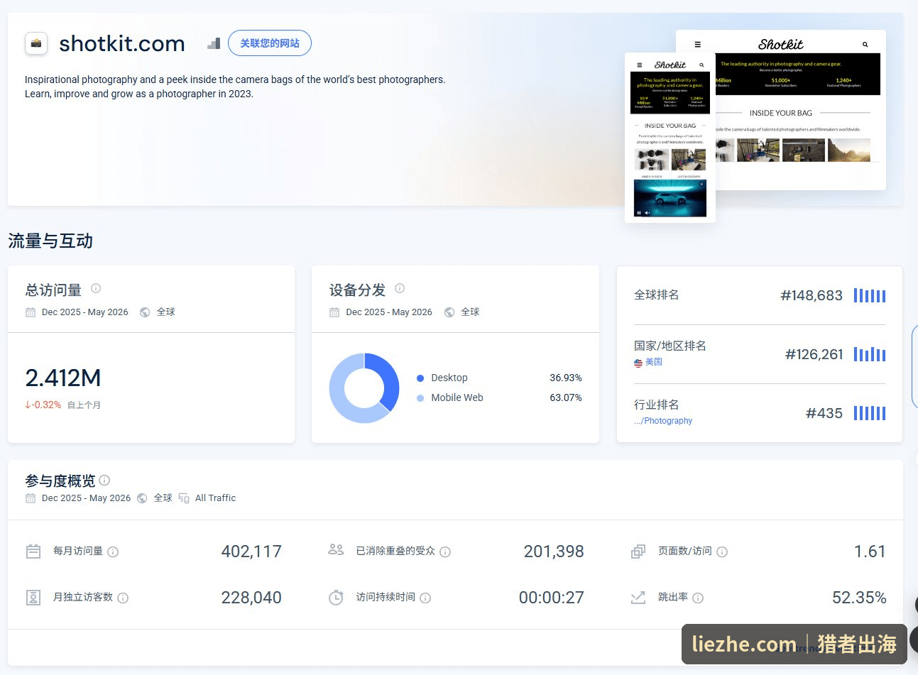 SimilarWeb显示Shotkit访问时长27秒跳出率52%页面访问1.61