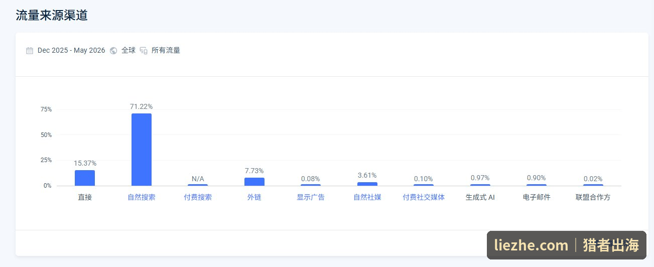 Shotkit流量来源渠道分布图自然搜索占71.22%直接访问15.37%