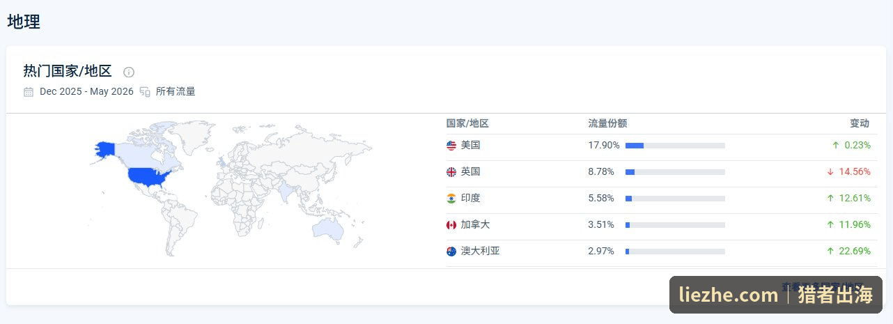 Shotkit流量地理分布美国17.9%英国8.78%印度5.58%英国下滑印度上涨