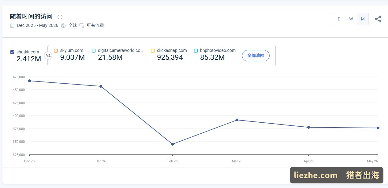 SimilarWeb显示Shotkit近6月流量趋势及与digitalcameraworld等竞品对比