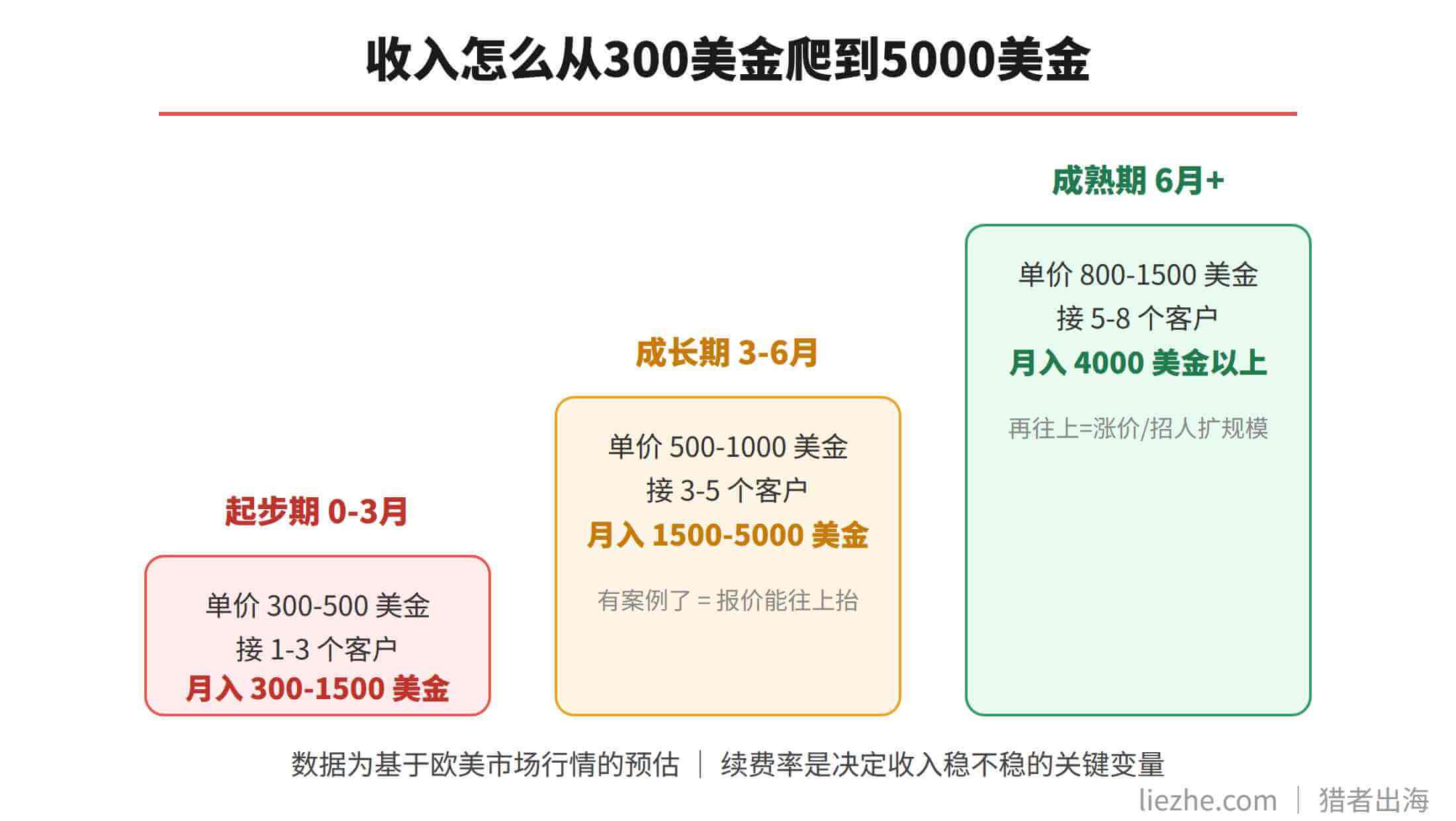 社交电商运营服务收入随客户数增长的阶梯图